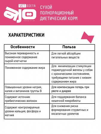 Сухой корм AJO Vet Dieta Gastro Low Fat для взрослых собак с пониженным содержанием жира при нарушениях пищеварения 800г