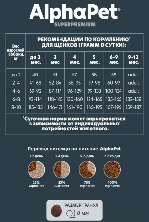 Сухой корм AlphaPet Superpremium для щенков, беременных и кормящих собак мелких пород, с ягненком и индейкой, 0,5 кг