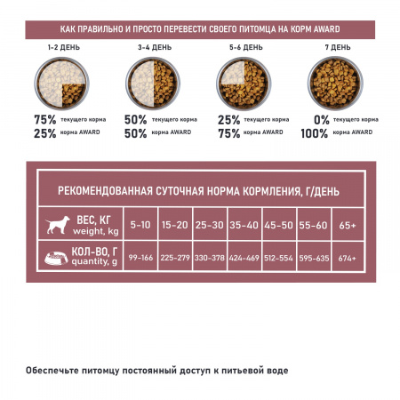 Сухой корм AWARD Special Care Sensitive Digestion для взрослых собак всех пород, с чувствительным пищеварением, со свежим мясом ягненка, 2 кг